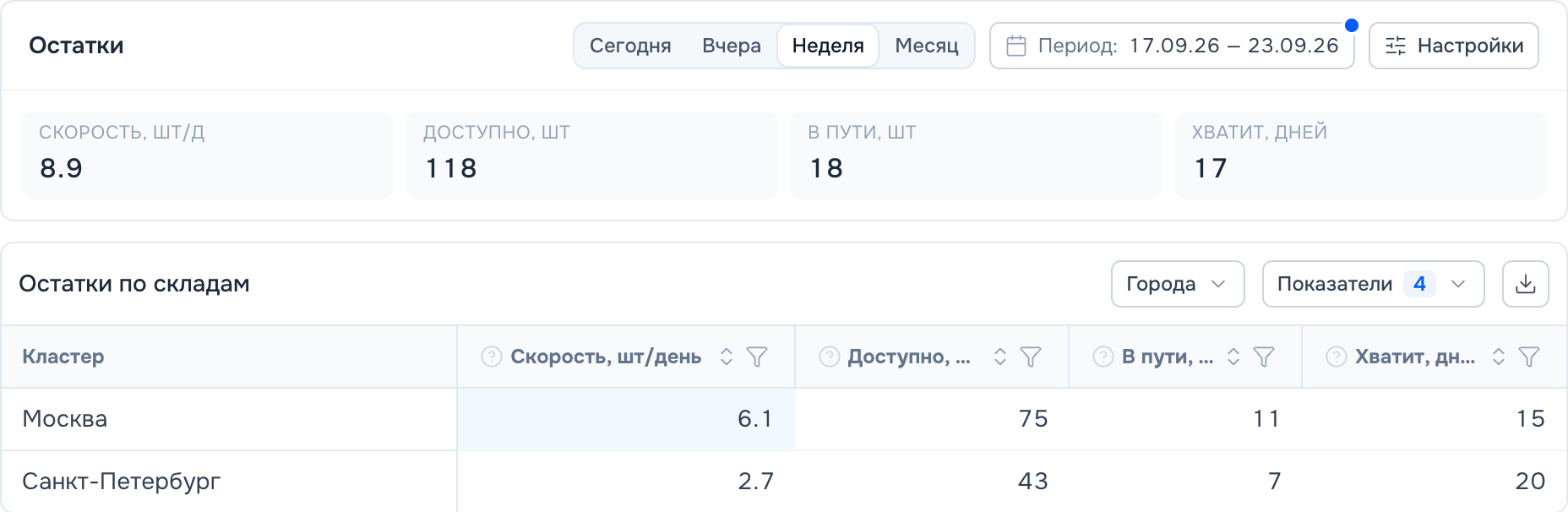Экран остатков товара по кластерам